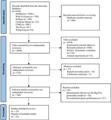 The influence of the five-factor model of personality on performance in competitive sports: a review